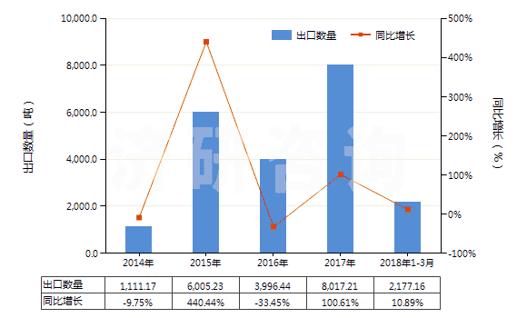 2014-2018年3月中國(guó)羧基丁苯橡膠膠乳(HS40021110)出口量及增速統(tǒng)計(jì)
